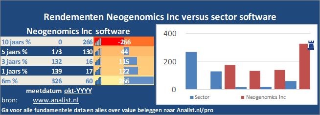 koers/><br></div>De periode van begin 2020 tot augustus 2020 was een goede periode voor de beleggers. Het aandeel  won  ruim 50 procent. </p><p class=